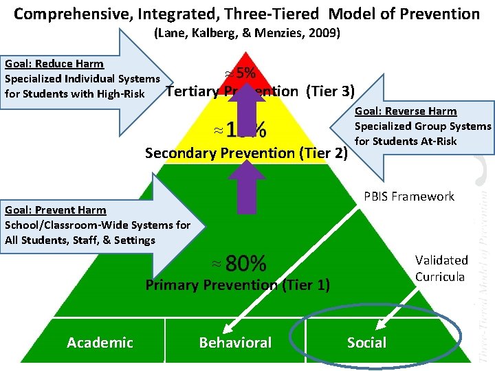 Comprehensive, Integrated, Three-Tiered Model of Prevention (Lane, Kalberg, & Menzies, 2009) Goal: Reduce Harm