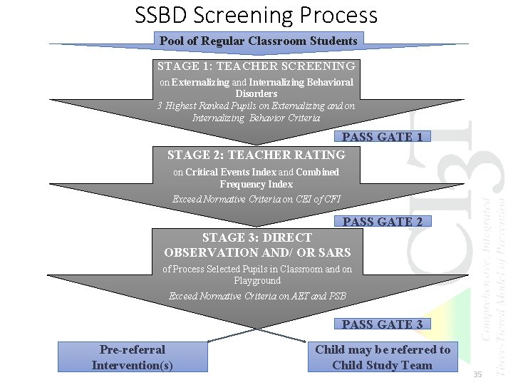 SSBD Screening Process Pool of Regular Classroom Students STAGE 1: TEACHER SCREENING on Externalizing