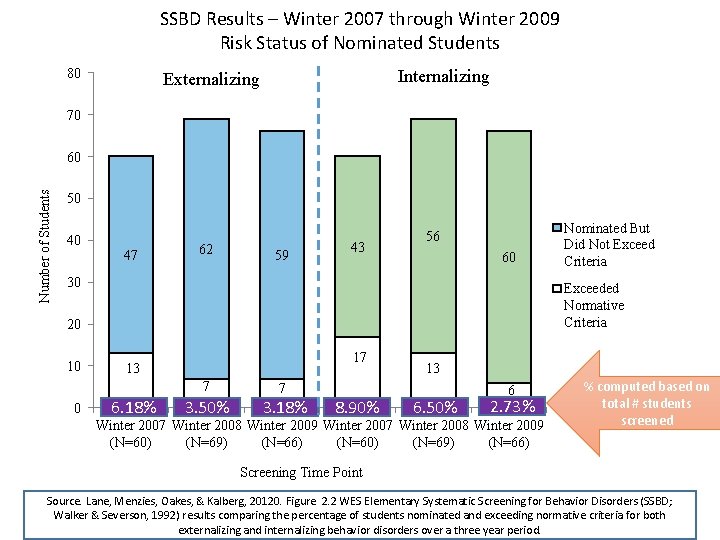 SSBD Results – Winter 2007 through Winter 2009 Risk Status of Nominated Students 80