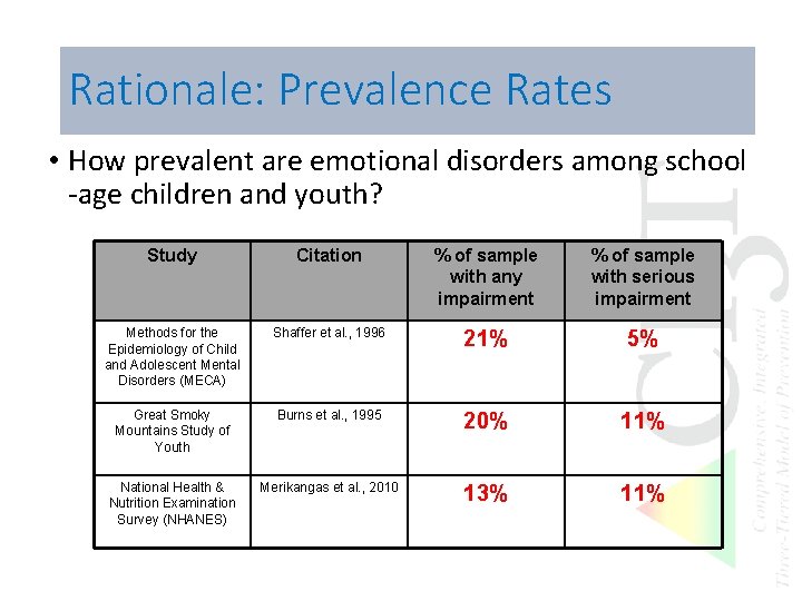Rationale: Prevalence Rates • How prevalent are emotional disorders among school -age children and