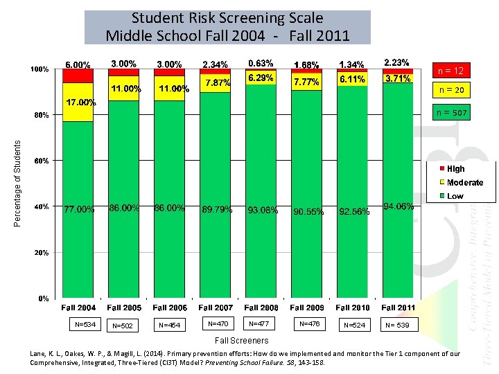 Student Risk Screening Scale Middle School Fall 2004 - Fall 2011 n = 12