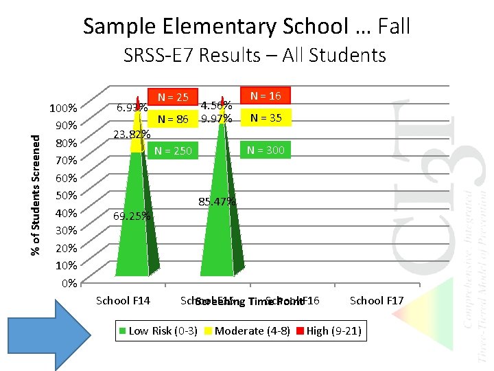Sample Elementary School … Fall % of Students Screened SRSS-E 7 Results – All