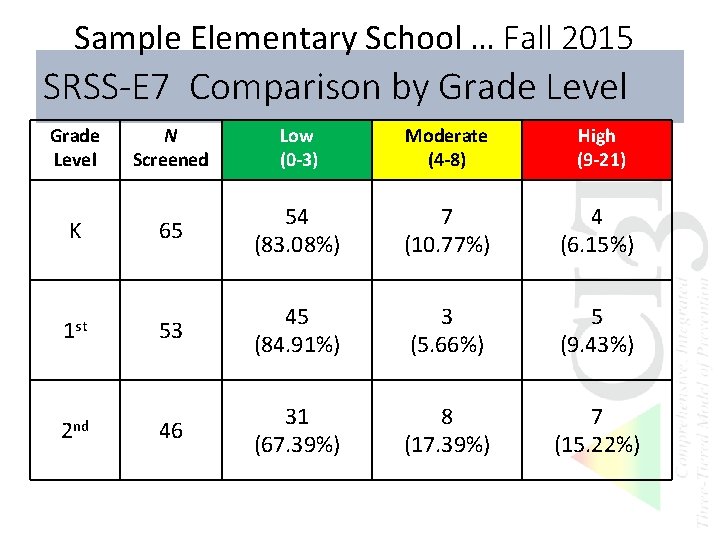 Sample Elementary School … Fall 2015 SRSS-E 7 Comparison by Grade Level K 1