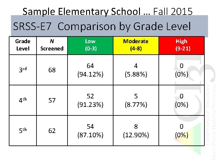 Sample Elementary School … Fall 2015 SRSS-E 7 Comparison by Grade Level 3 rd