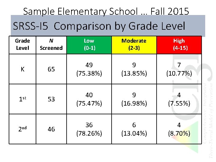 Sample Elementary School … Fall 2015 SRSS-I 5 Comparison by Grade Level K 1