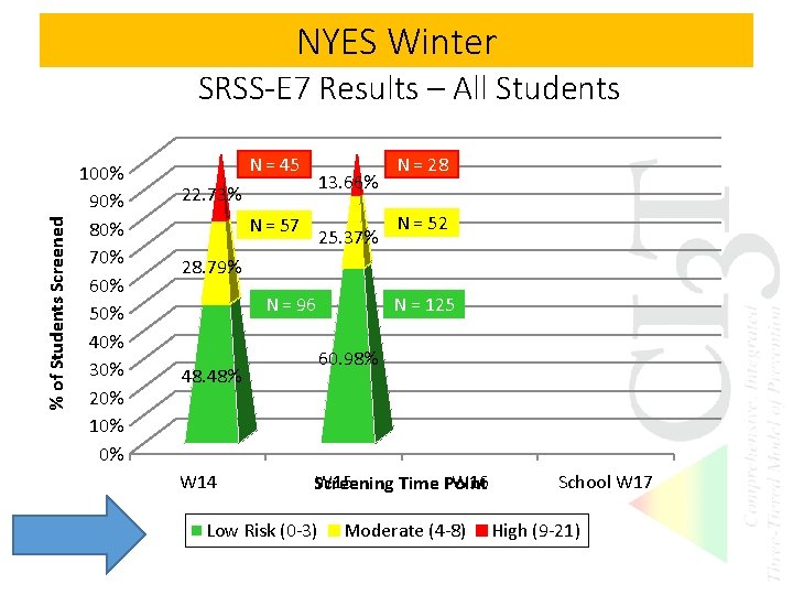 NYES Winter % of Students Screened SRSS-E 7 Results – All Students 100% 90%