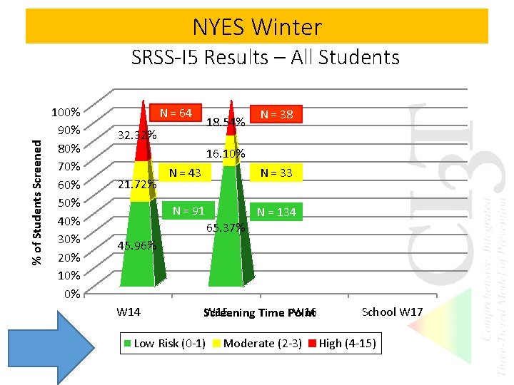 NYES Winter % of Students Screened SRSS-I 5 Results – All Students 100% 90%
