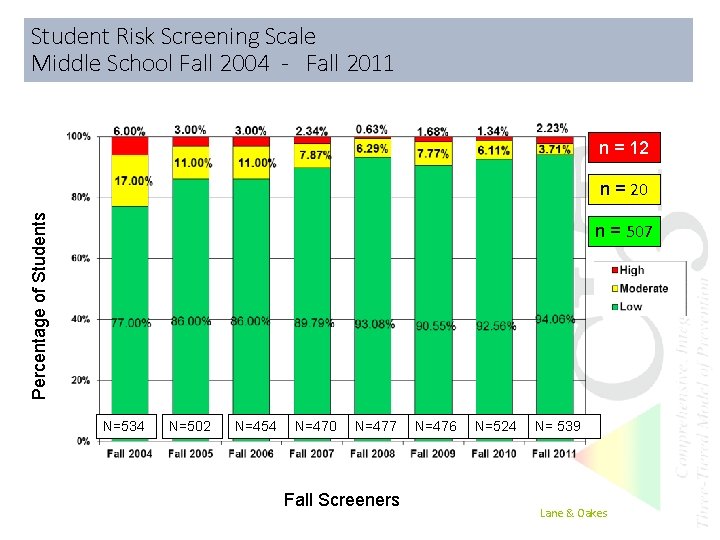 Student Risk Screening Scale Middle School Fall 2004 - Fall 2011 n = 12