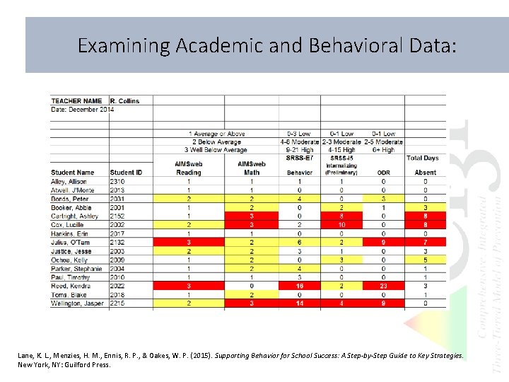 Examining Academic and Behavioral Data: Lane, K. L. , Menzies, H. M. , Ennis,