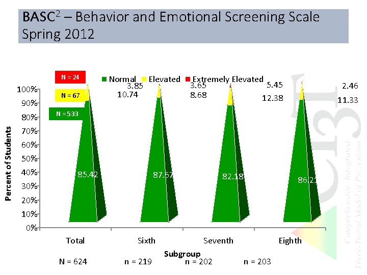 BASC 2 – Behavior and Emotional Screening Scale Spring 2012 N = 24 Percent