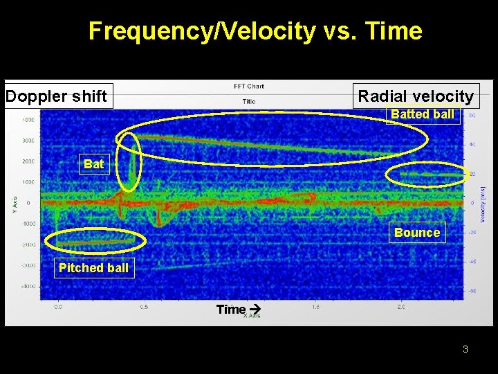 Frequency/Velocity vs. Time Doppler shift Radial velocity Batted ball Bat Bounce Pitched ball Time