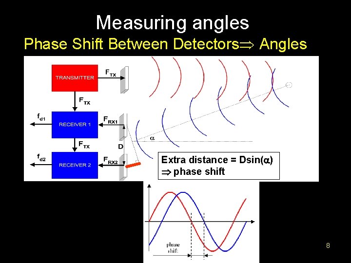 Measuring angles Phase Shift Between Detectors Angles Extra distance = Dsin( ) phase shift