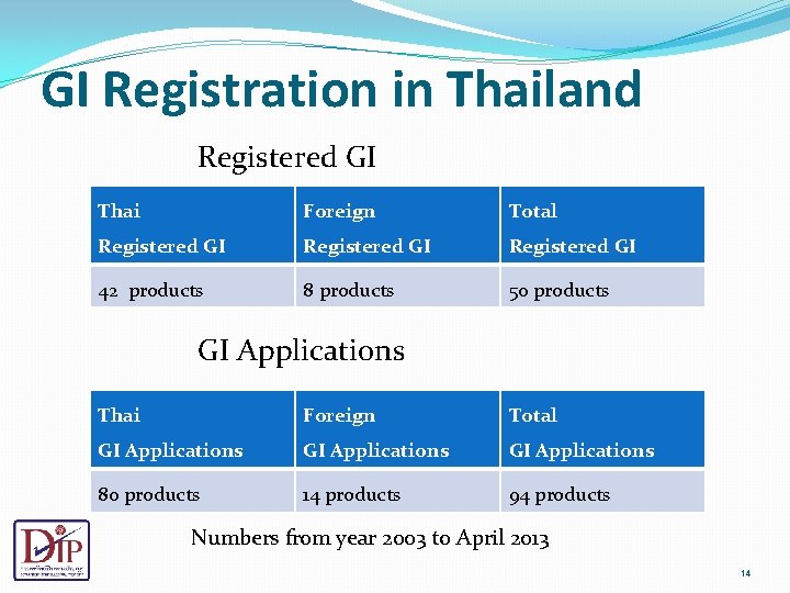 GI Registration in Thailand Registered GI Thai Foreign Total Registered GI 42 products 8