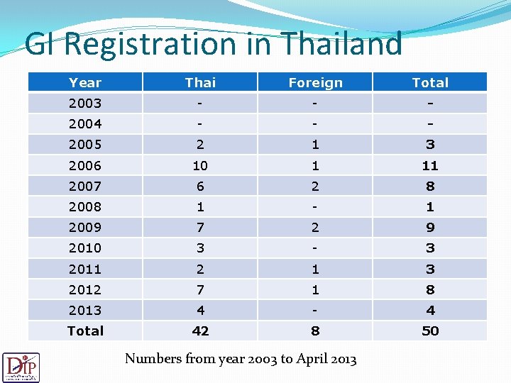 GI Registration in Thailand Year Thai Foreign Total 2003 - - - 2004 -