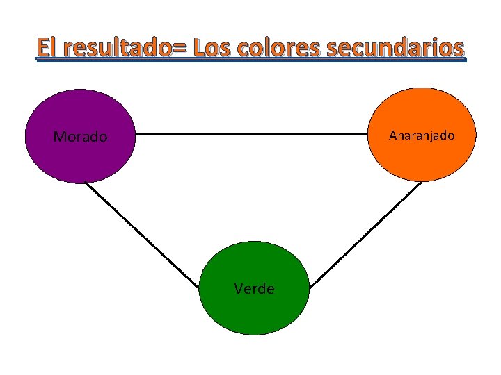 El resultado= Los colores secundarios Anaranjado Morado Verde 