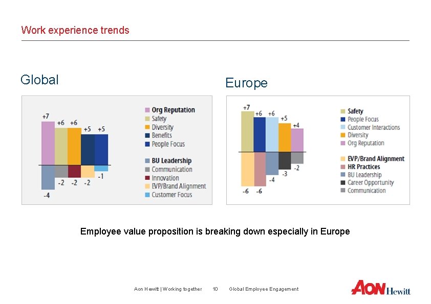 Work experience trends Global Europe Employee value proposition is breaking down especially in Europe