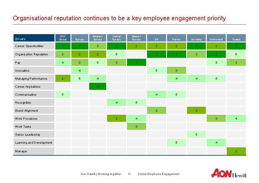 Organisational reputation continues to be a key employee engagement priority 2013 Global Europe Western