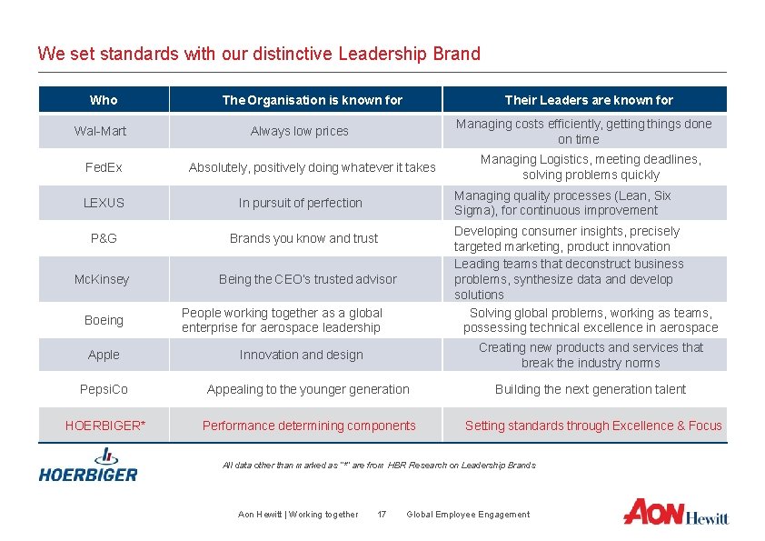 We set standards with our distinctive Leadership Brand Who Wal-Mart Fed. Ex The Organisation