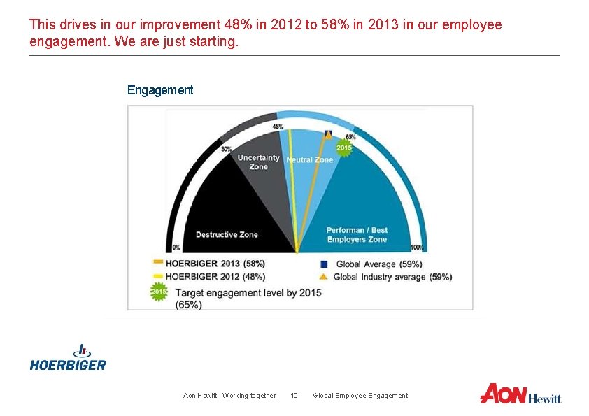 This drives in our improvement 48% in 2012 to 58% in 2013 in our