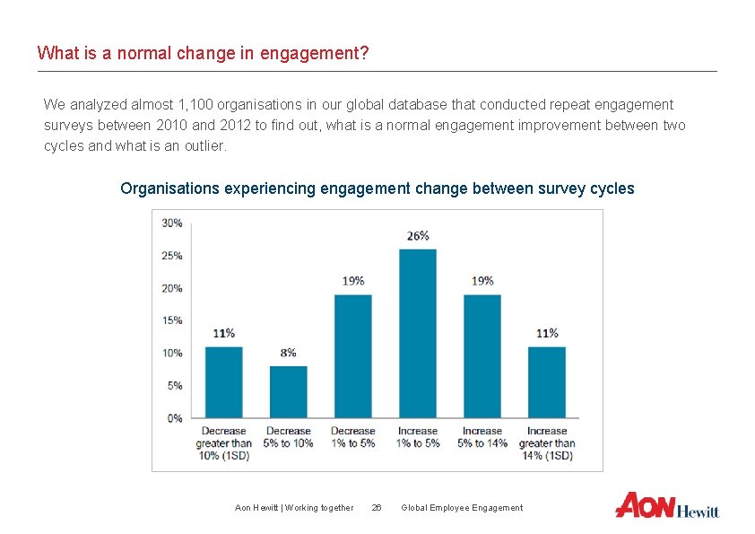 What is a normal change in engagement? We analyzed almost 1, 100 organisations in