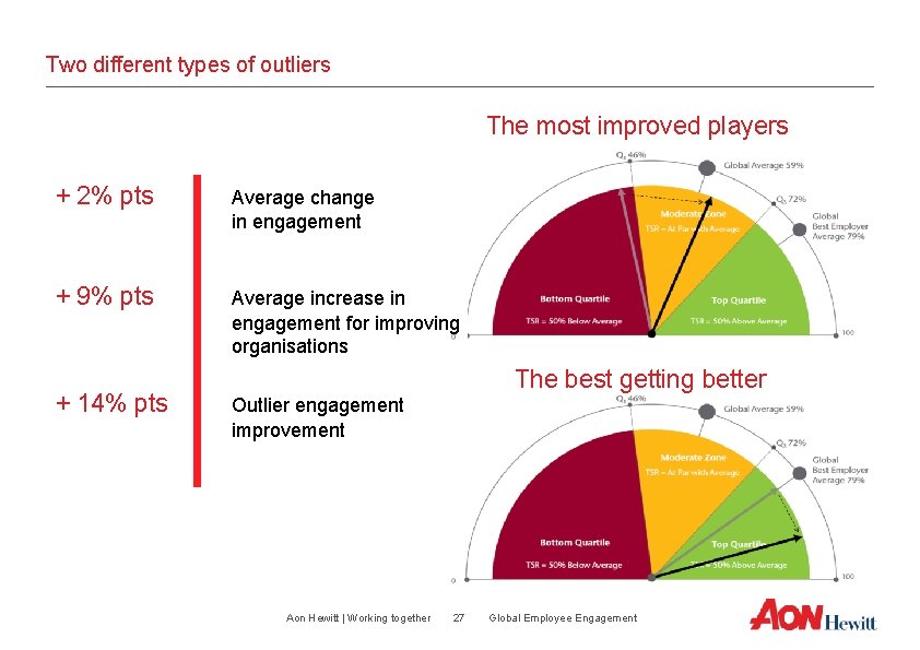 Two different types of outliers The most improved players + 2% pts Average change