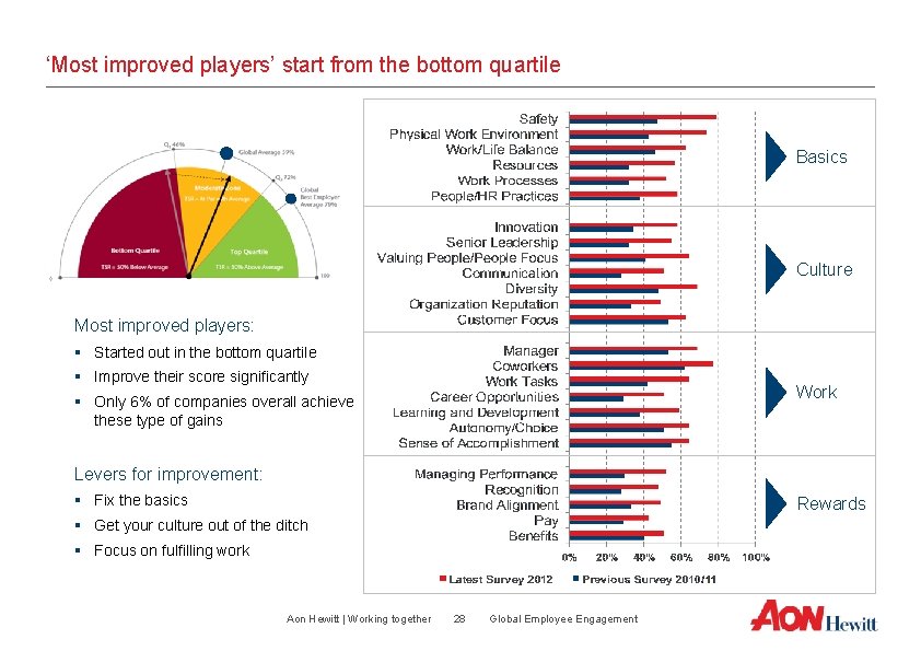 ‘Most improved players’ start from the bottom quartile Basics Culture Most improved players: §