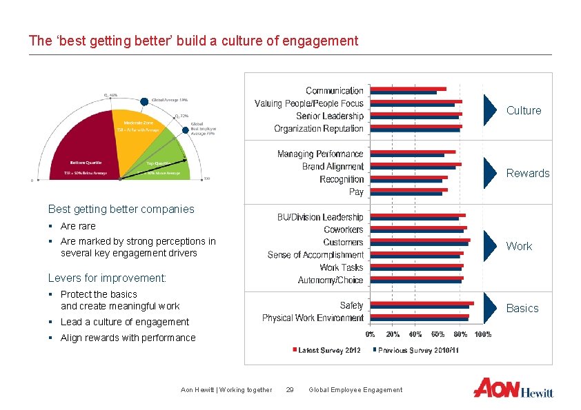 The ‘best getting better’ build a culture of engagement Culture Rewards Best getting better