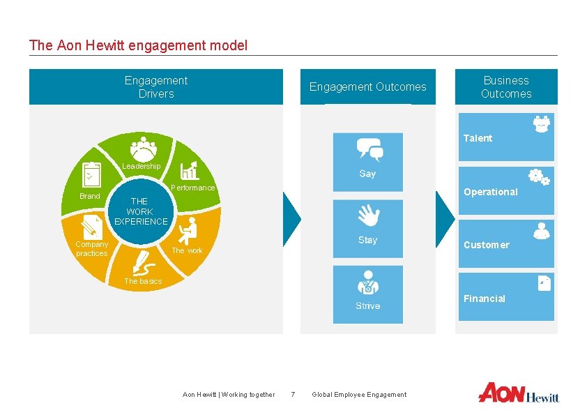 The Aon Hewitt engagement model Engagement Drivers Engagement Outcomes Business Outcomes Talent Leadership Brand