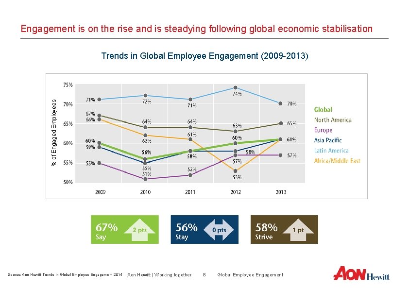 Engagement is on the rise and is steadying following global economic stabilisation % of