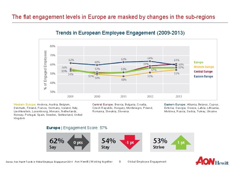 The flat engagement levels in Europe are masked by changes in the sub-regions %