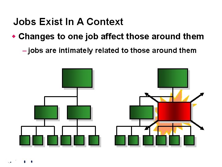 Jobs Exist In A Context w Changes to one job affect those around them