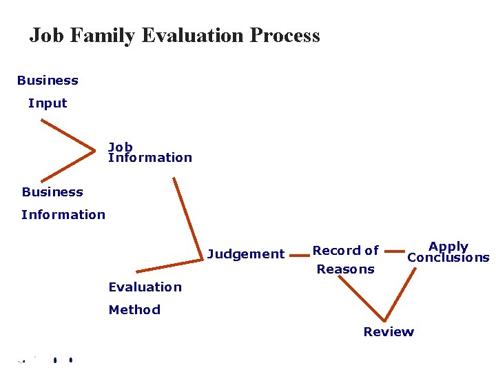 Job Family Evaluation Process Business Input Job Information Business Information Judgement Record of Reasons