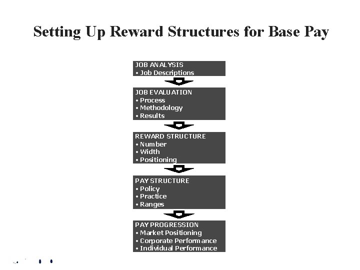 Setting Up Reward Structures for Base Pay JOB ANALYSIS • Job Descriptions JOB EVALUATION