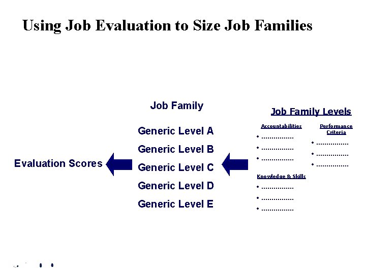 Using Job Evaluation to Size Job Families Job Family Generic Level A Generic Level