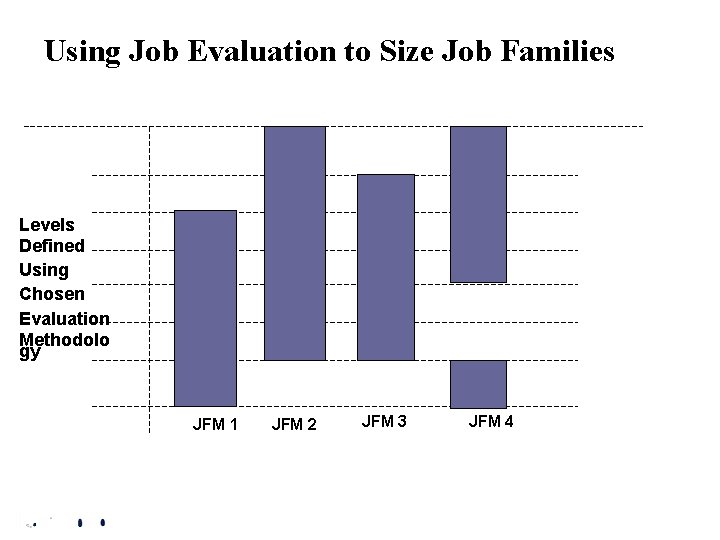 Using Job Evaluation to Size Job Families Levels Defined Using Chosen Evaluation Methodolo gy