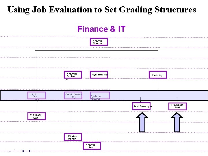 Using Job Evaluation to Set Grading Structures Finance & IT Finance Director Financial Controll