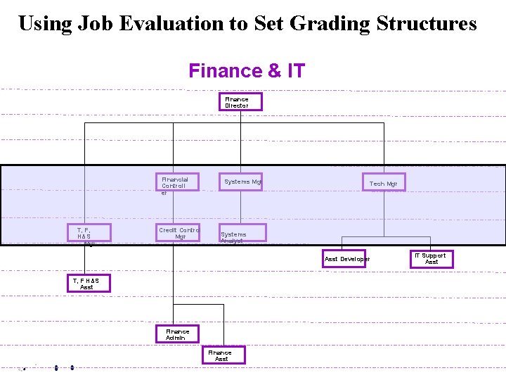 Using Job Evaluation to Set Grading Structures Finance & IT Finance Director Financial Controll