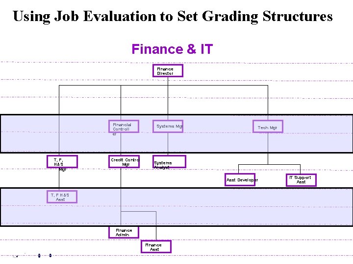 Using Job Evaluation to Set Grading Structures Finance & IT Finance Director Financial Controll