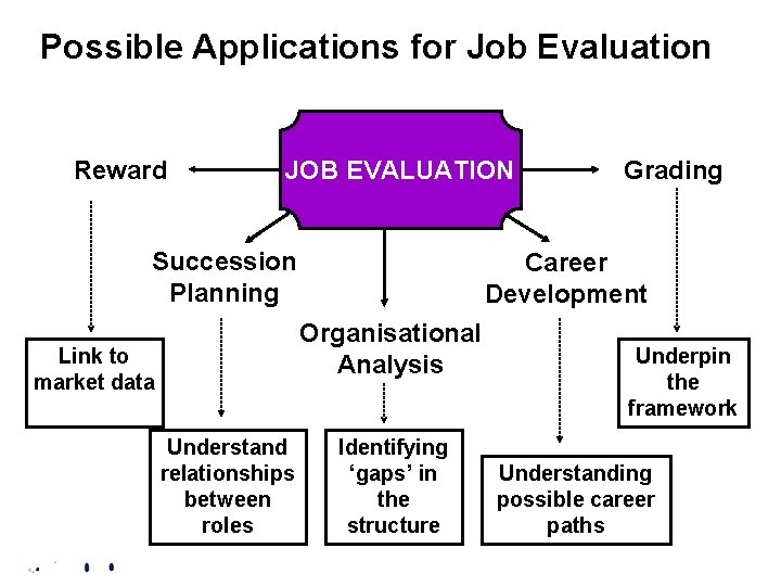 Possible Applications for Job Evaluation Reward JOB EVALUATION Succession Planning Career Development Organisational Analysis