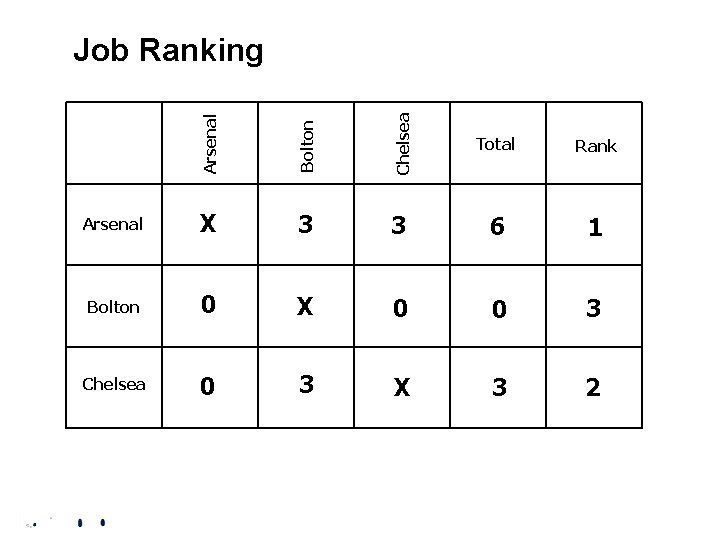 Arsenal Bolton Chelsea Job Ranking Total Arsenal X 3 3 6 1 Bolton 0