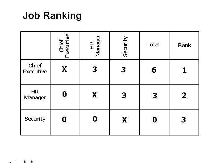 Chief Executive HR Manager Security Job Ranking Total Chief Executive X 3 3 6