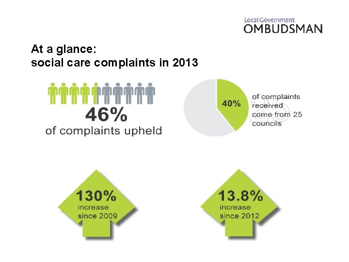 At a glance: social care complaints in 2013 