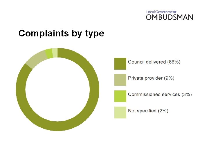 Complaints by type 