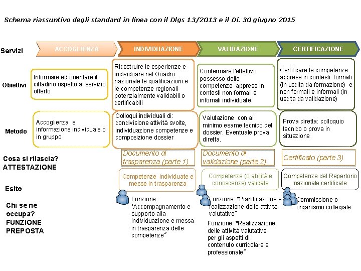 Schema riassuntivo degli standard in linea con il Dlgs 13/2013 e il Di. 30