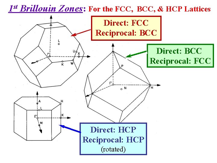 1 st Brillouin Zones: For the FCC, BCC, & HCP Lattices Direct: FCC Reciprocal: