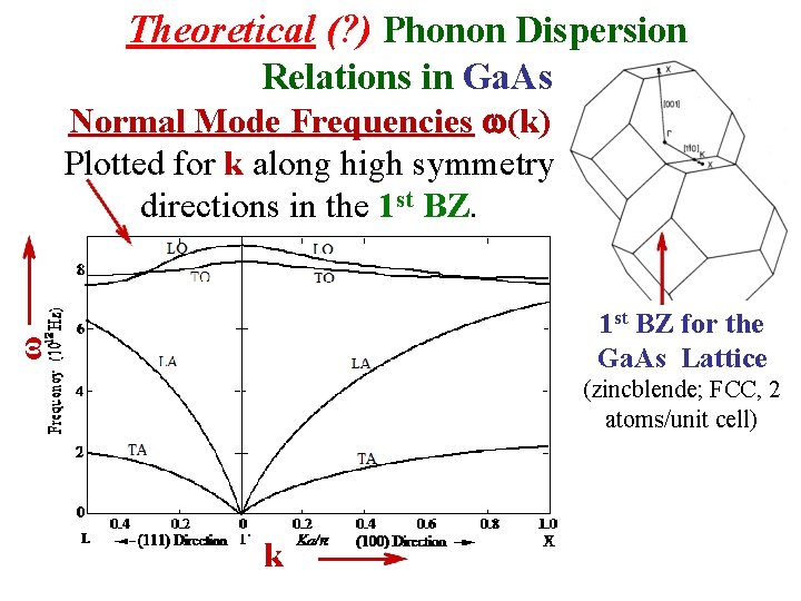 Theoretical (? ) Phonon Dispersion Relations in Ga. As Normal Mode Frequencies (k) Plotted