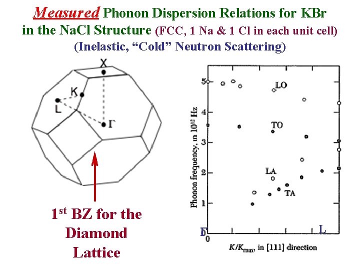 Measured Phonon Dispersion Relations for KBr in the Na. Cl Structure (FCC, 1 Na