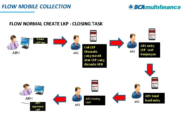 FLOW MOBILE COLLECTION FLOW NORMAL CREATE LKP - CLOSING TASK Create LKP Fast ARH