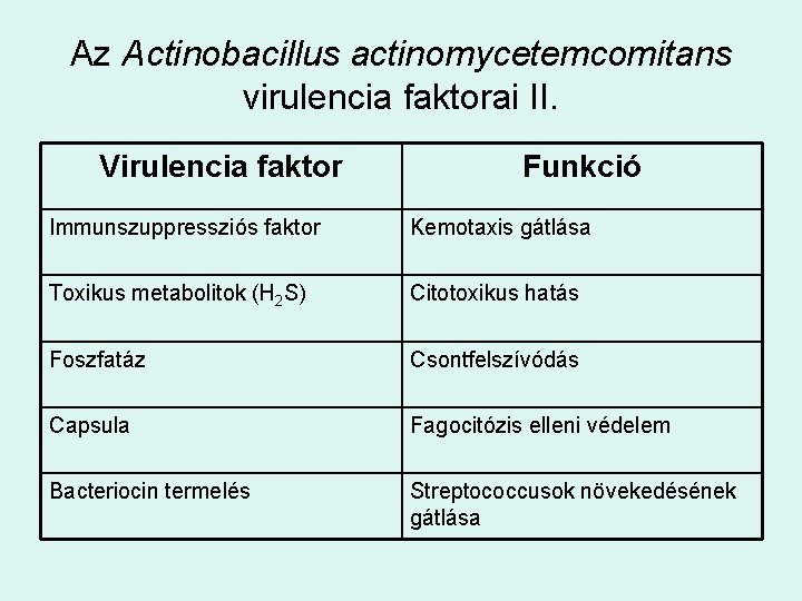 Az Actinobacillus actinomycetemcomitans virulencia faktorai II. Virulencia faktor Funkció Immunszuppressziós faktor Kemotaxis gátlása Toxikus
