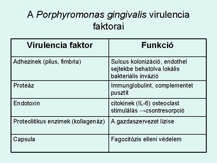 A Porphyromonas gingivalis virulencia faktorai Virulencia faktor Funkció Adhezinek (pilus, fimbria) Sulcus kolonizáció, endothel